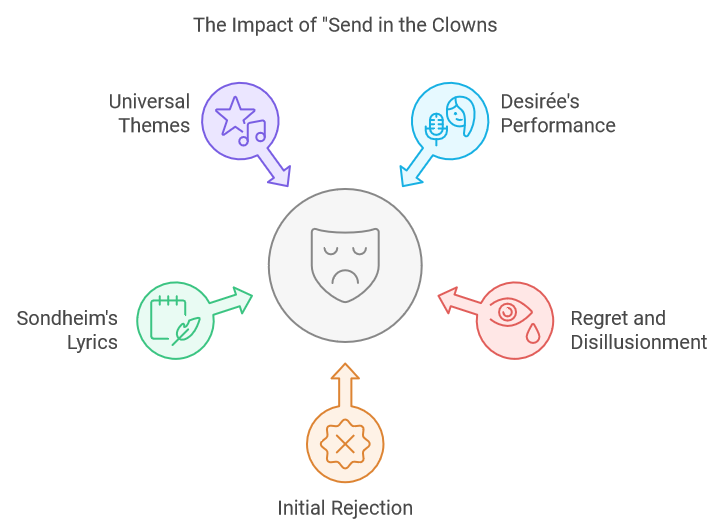 One of the most iconic songs in musical theatre, "Send in the Clowns" is performed by Desirée Armfeldt at a pivotal moment in the musical. The song is a reflection of her deep regret and disillusionment with how her life and relationships have turned out,A Little Night Music
