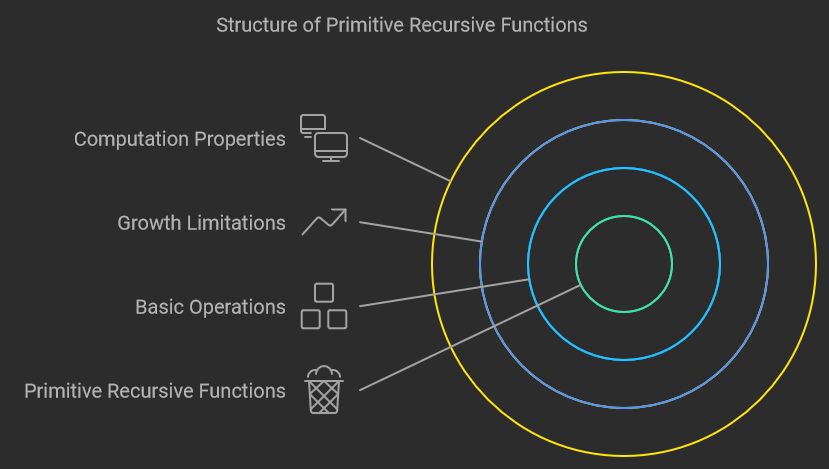 Theoretical Importance of Ackermann function