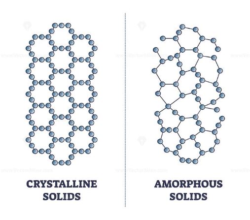 Which is an Amorphous Solid?