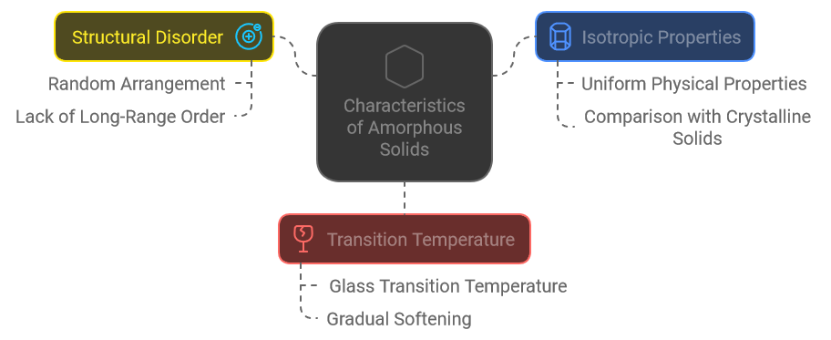 Characteristics of Amorphous Solids