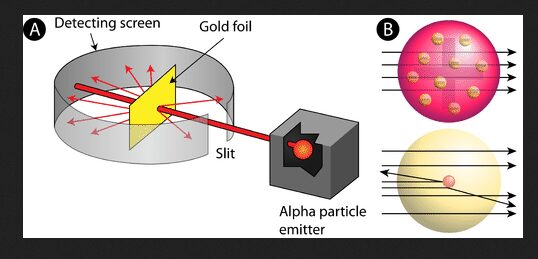 In 1909, Ernest Rutherford conducted a groundbreaking experiment using a thin foil of gold and a source of alpha particles.