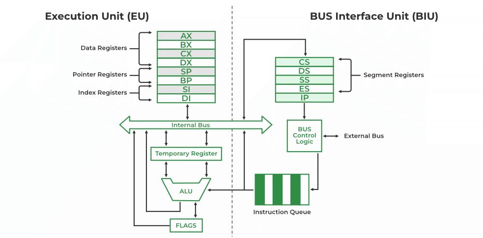 Modern CPUs now use multiple general-purpose registers rather than relying solely on a single accumulator. 