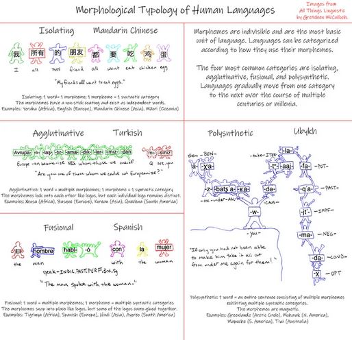 Characteristics of Agglutinative Languages