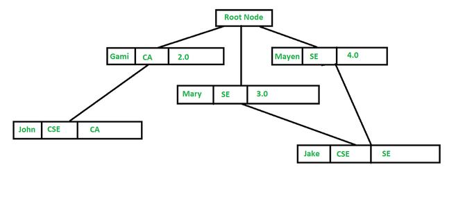 Jensen's Hierarchical Model